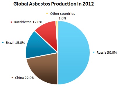 Asbestos Market Review
